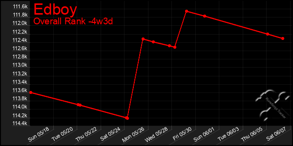 Last 31 Days Graph of Edboy
