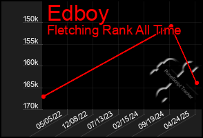 Total Graph of Edboy