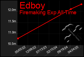 Total Graph of Edboy