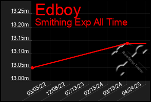 Total Graph of Edboy