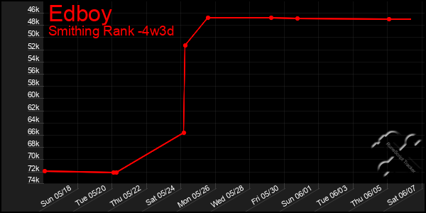 Last 31 Days Graph of Edboy