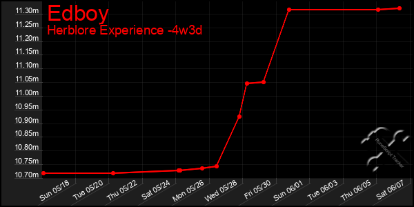 Last 31 Days Graph of Edboy