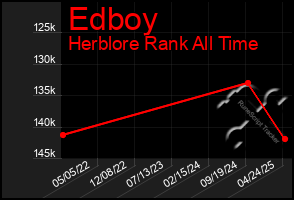 Total Graph of Edboy