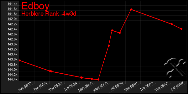 Last 31 Days Graph of Edboy