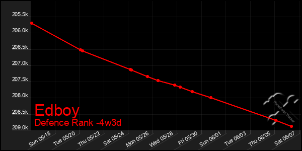 Last 31 Days Graph of Edboy