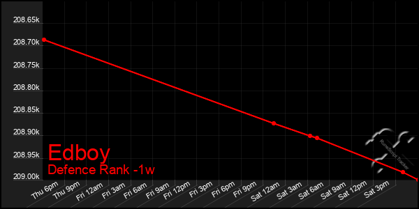 Last 7 Days Graph of Edboy