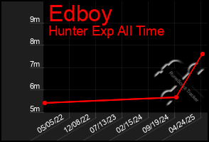 Total Graph of Edboy