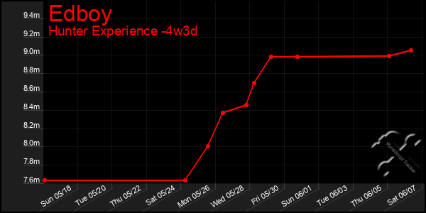 Last 31 Days Graph of Edboy