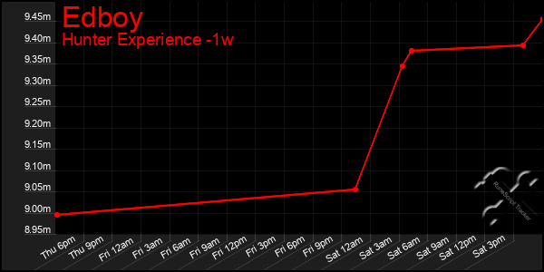 Last 7 Days Graph of Edboy
