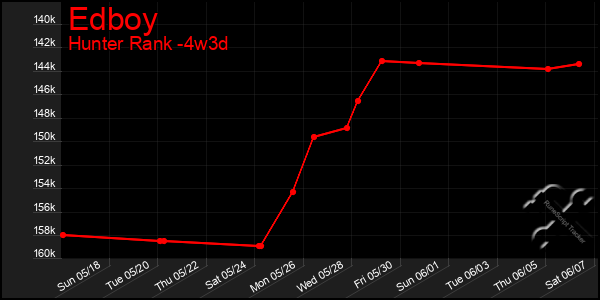 Last 31 Days Graph of Edboy