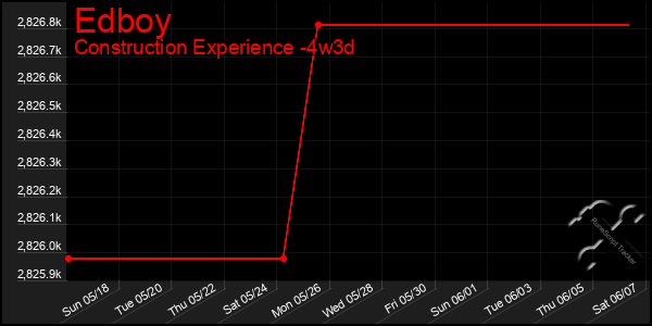 Last 31 Days Graph of Edboy