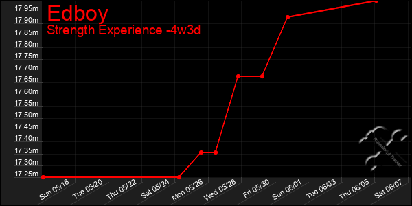 Last 31 Days Graph of Edboy