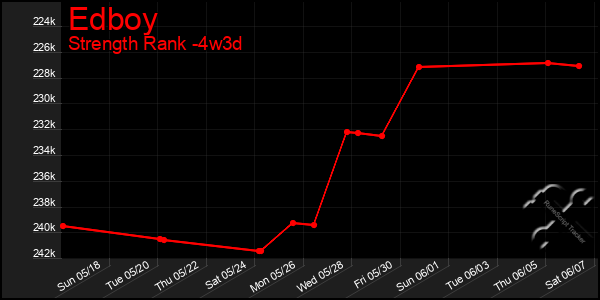 Last 31 Days Graph of Edboy