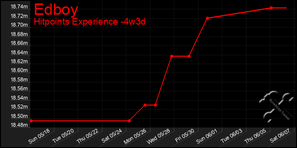 Last 31 Days Graph of Edboy