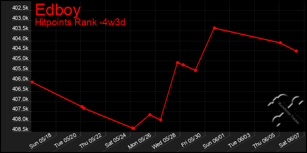 Last 31 Days Graph of Edboy