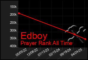 Total Graph of Edboy