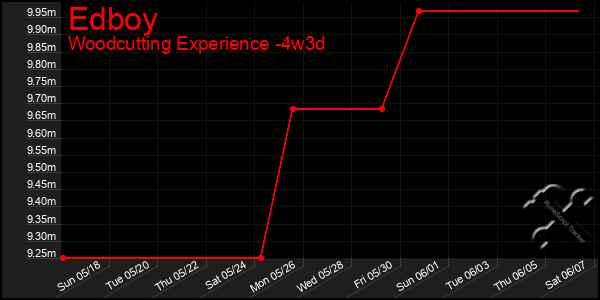 Last 31 Days Graph of Edboy
