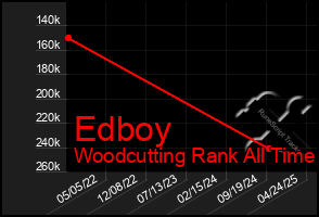 Total Graph of Edboy
