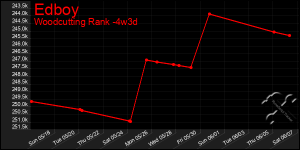 Last 31 Days Graph of Edboy
