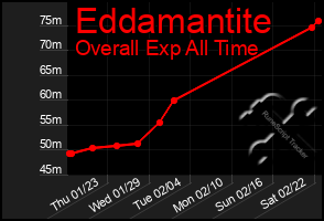 Total Graph of Eddamantite