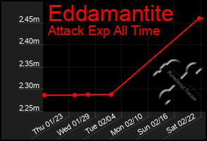 Total Graph of Eddamantite