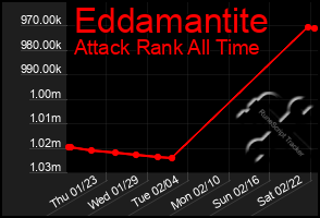 Total Graph of Eddamantite