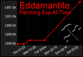 Total Graph of Eddamantite