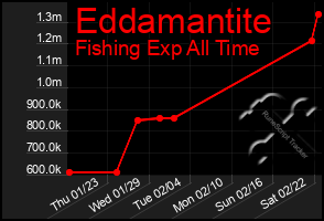 Total Graph of Eddamantite