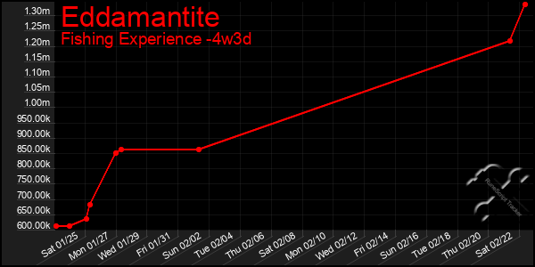 Last 31 Days Graph of Eddamantite