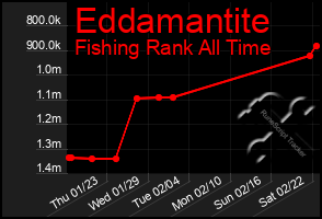 Total Graph of Eddamantite