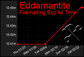 Total Graph of Eddamantite