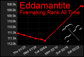 Total Graph of Eddamantite