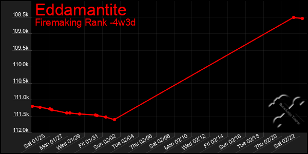 Last 31 Days Graph of Eddamantite