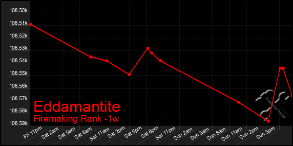 Last 7 Days Graph of Eddamantite