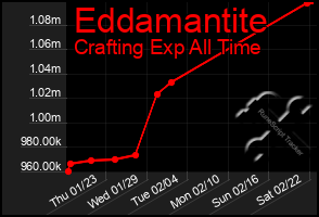 Total Graph of Eddamantite