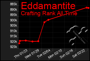 Total Graph of Eddamantite