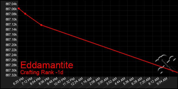 Last 24 Hours Graph of Eddamantite