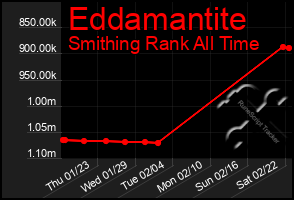 Total Graph of Eddamantite