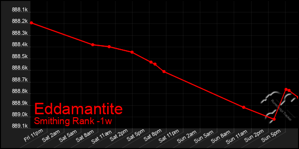 Last 7 Days Graph of Eddamantite