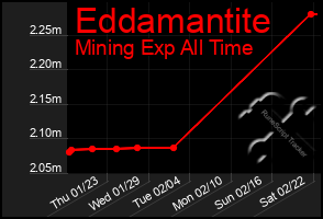 Total Graph of Eddamantite