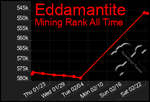 Total Graph of Eddamantite