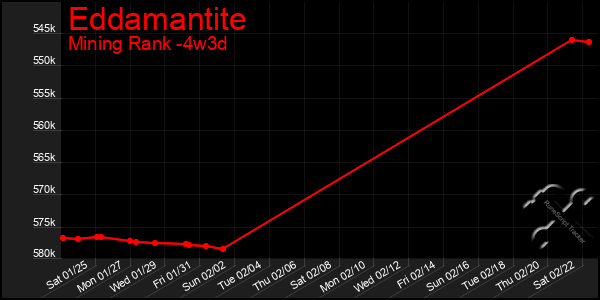 Last 31 Days Graph of Eddamantite