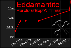 Total Graph of Eddamantite