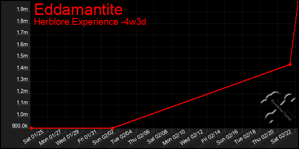 Last 31 Days Graph of Eddamantite