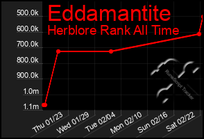 Total Graph of Eddamantite