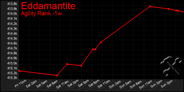 Last 7 Days Graph of Eddamantite