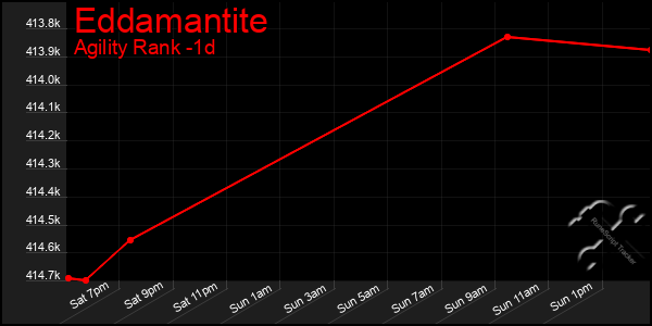 Last 24 Hours Graph of Eddamantite