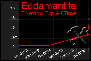 Total Graph of Eddamantite