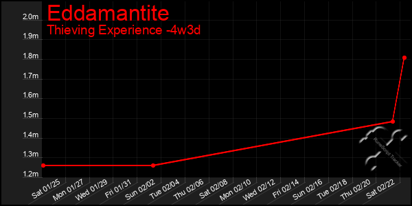 Last 31 Days Graph of Eddamantite