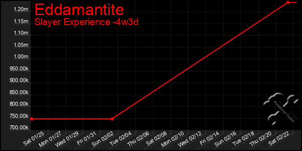 Last 31 Days Graph of Eddamantite